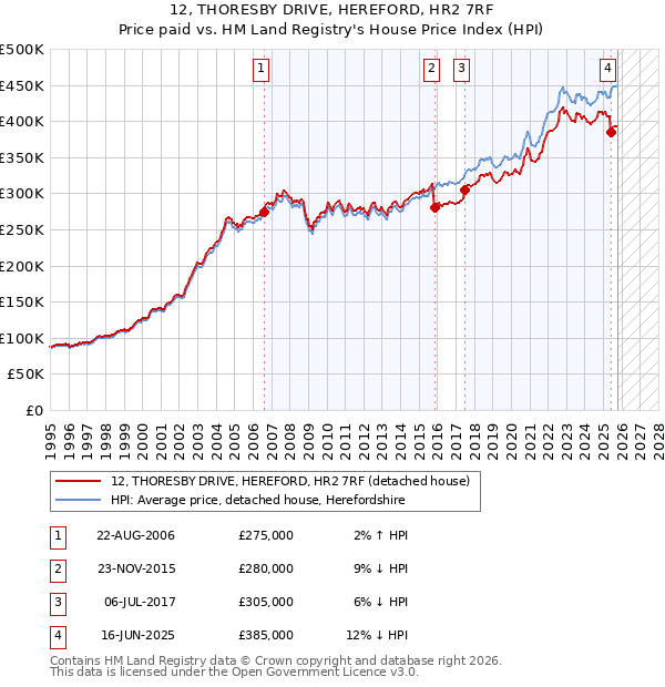 12, THORESBY DRIVE, HEREFORD, HR2 7RF: Price paid vs HM Land Registry's House Price Index