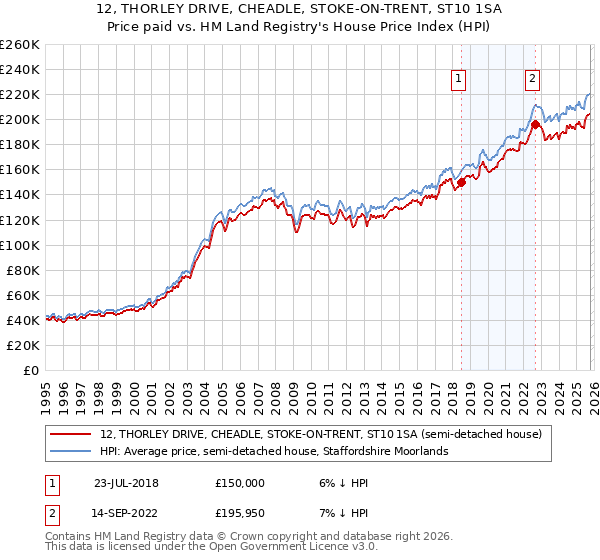 12, THORLEY DRIVE, CHEADLE, STOKE-ON-TRENT, ST10 1SA: Price paid vs HM Land Registry's House Price Index