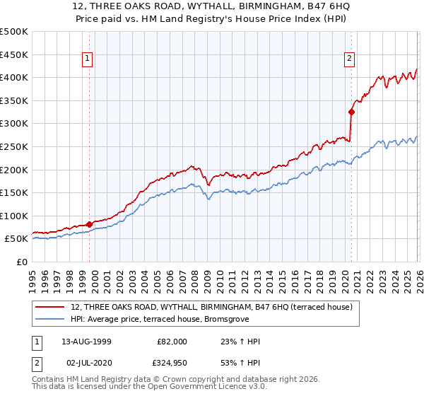 12, THREE OAKS ROAD, WYTHALL, BIRMINGHAM, B47 6HQ: Price paid vs HM Land Registry's House Price Index