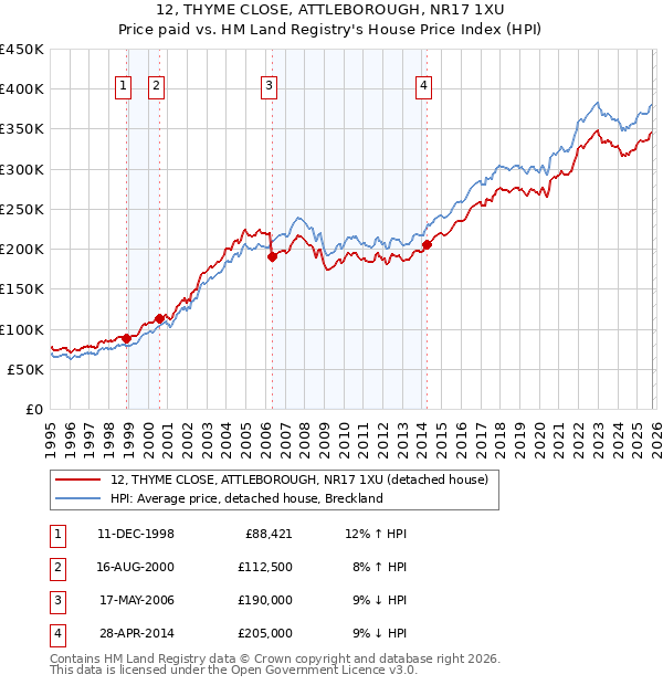 12, THYME CLOSE, ATTLEBOROUGH, NR17 1XU: Price paid vs HM Land Registry's House Price Index