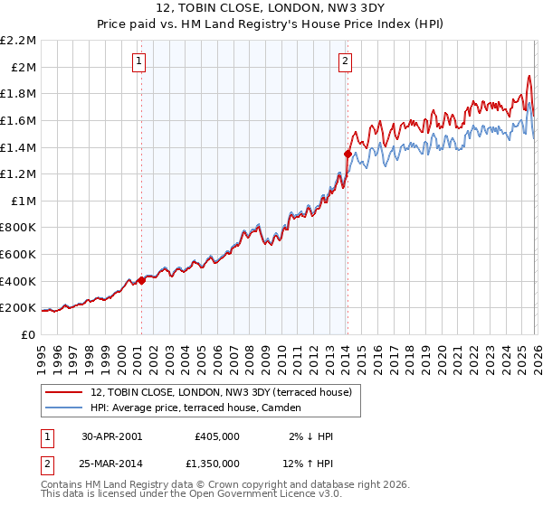 12, TOBIN CLOSE, LONDON, NW3 3DY: Price paid vs HM Land Registry's House Price Index