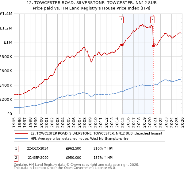12, TOWCESTER ROAD, SILVERSTONE, TOWCESTER, NN12 8UB: Price paid vs HM Land Registry's House Price Index