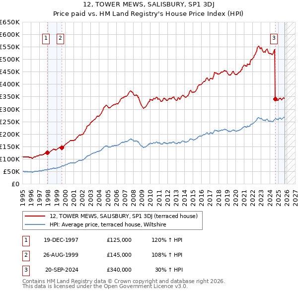 12, TOWER MEWS, SALISBURY, SP1 3DJ: Price paid vs HM Land Registry's House Price Index
