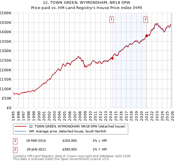 12, TOWN GREEN, WYMONDHAM, NR18 0PW: Price paid vs HM Land Registry's House Price Index