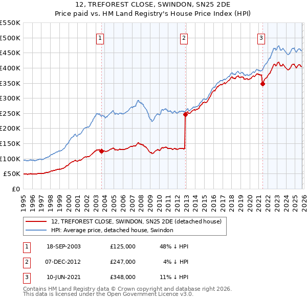 12, TREFOREST CLOSE, SWINDON, SN25 2DE: Price paid vs HM Land Registry's House Price Index