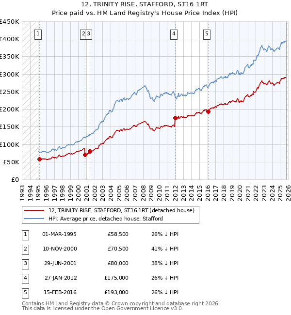 12, TRINITY RISE, STAFFORD, ST16 1RT: Price paid vs HM Land Registry's House Price Index