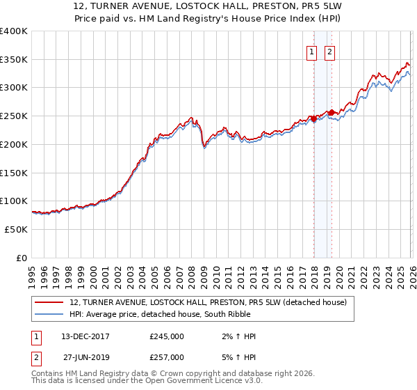 12, TURNER AVENUE, LOSTOCK HALL, PRESTON, PR5 5LW: Price paid vs HM Land Registry's House Price Index