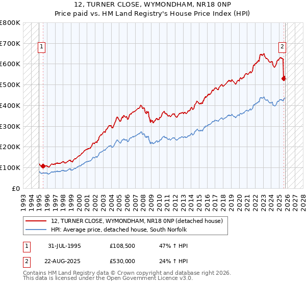 12, TURNER CLOSE, WYMONDHAM, NR18 0NP: Price paid vs HM Land Registry's House Price Index