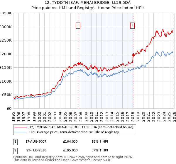 12, TYDDYN ISAF, MENAI BRIDGE, LL59 5DA: Price paid vs HM Land Registry's House Price Index