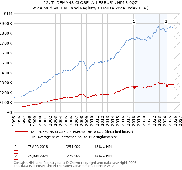 12, TYDEMANS CLOSE, AYLESBURY, HP18 0QZ: Price paid vs HM Land Registry's House Price Index