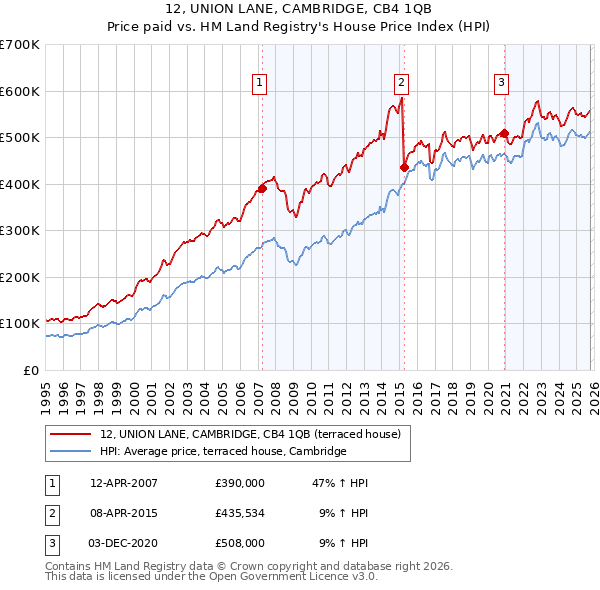 12, UNION LANE, CAMBRIDGE, CB4 1QB: Price paid vs HM Land Registry's House Price Index
