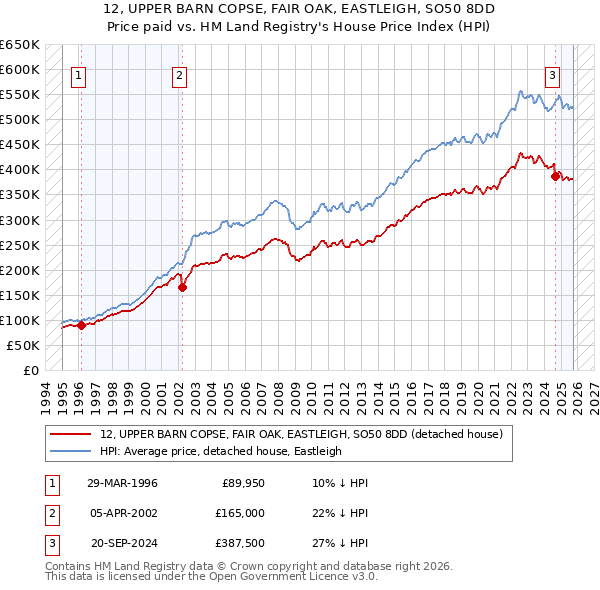 12, UPPER BARN COPSE, FAIR OAK, EASTLEIGH, SO50 8DD: Price paid vs HM Land Registry's House Price Index
