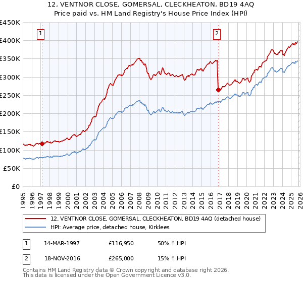 12, VENTNOR CLOSE, GOMERSAL, CLECKHEATON, BD19 4AQ: Price paid vs HM Land Registry's House Price Index