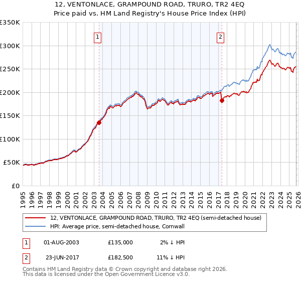 12, VENTONLACE, GRAMPOUND ROAD, TRURO, TR2 4EQ: Price paid vs HM Land Registry's House Price Index