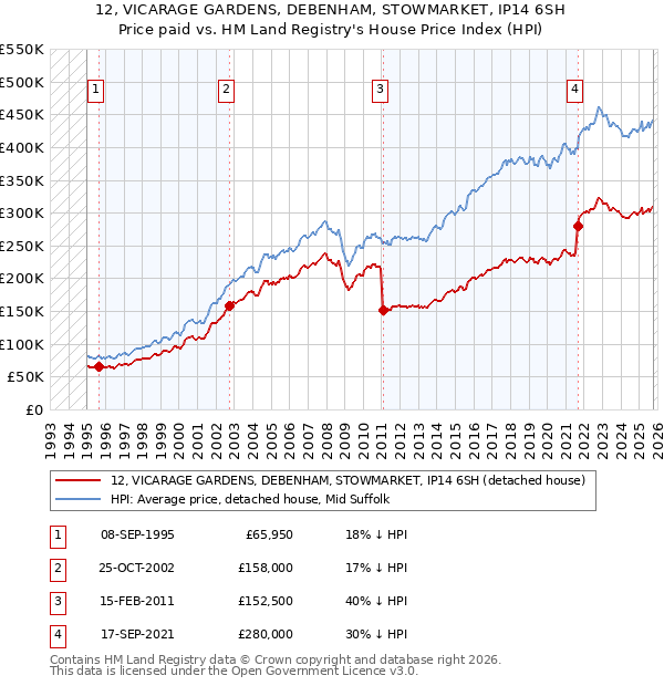 12, VICARAGE GARDENS, DEBENHAM, STOWMARKET, IP14 6SH: Price paid vs HM Land Registry's House Price Index