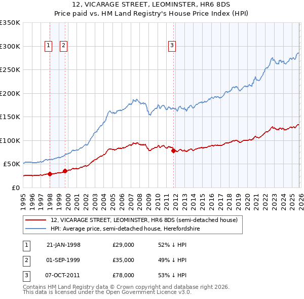 12, VICARAGE STREET, LEOMINSTER, HR6 8DS: Price paid vs HM Land Registry's House Price Index