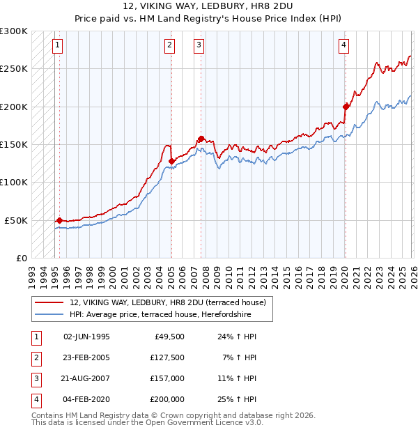 12, VIKING WAY, LEDBURY, HR8 2DU: Price paid vs HM Land Registry's House Price Index