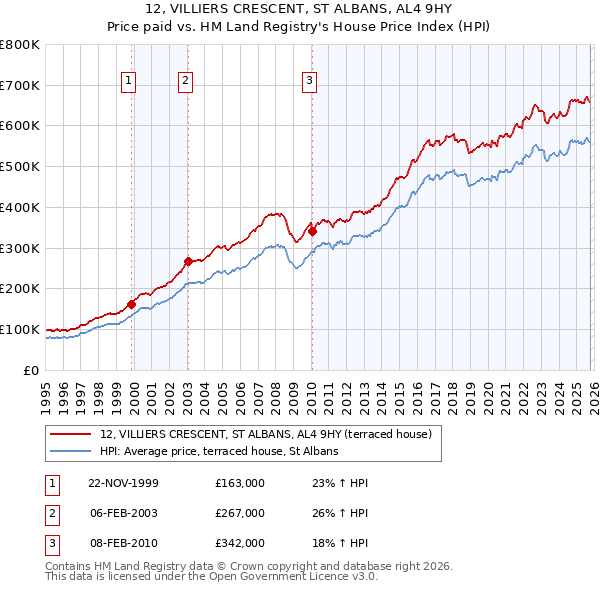 12, VILLIERS CRESCENT, ST ALBANS, AL4 9HY: Price paid vs HM Land Registry's House Price Index