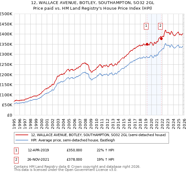 12, WALLACE AVENUE, BOTLEY, SOUTHAMPTON, SO32 2GL: Price paid vs HM Land Registry's House Price Index