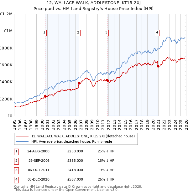 12, WALLACE WALK, ADDLESTONE, KT15 2XJ: Price paid vs HM Land Registry's House Price Index
