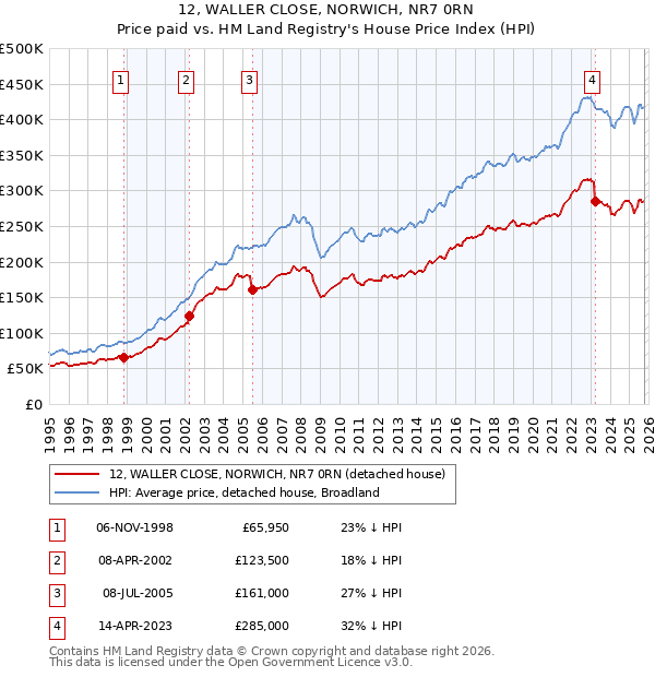 12, WALLER CLOSE, NORWICH, NR7 0RN: Price paid vs HM Land Registry's House Price Index