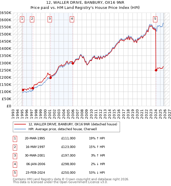 12, WALLER DRIVE, BANBURY, OX16 9NR: Price paid vs HM Land Registry's House Price Index