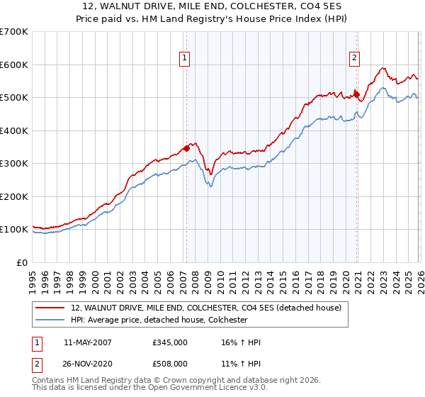 12, WALNUT DRIVE, MILE END, COLCHESTER, CO4 5ES: Price paid vs HM Land Registry's House Price Index