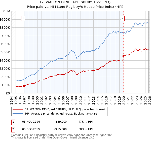 12, WALTON DENE, AYLESBURY, HP21 7LQ: Price paid vs HM Land Registry's House Price Index