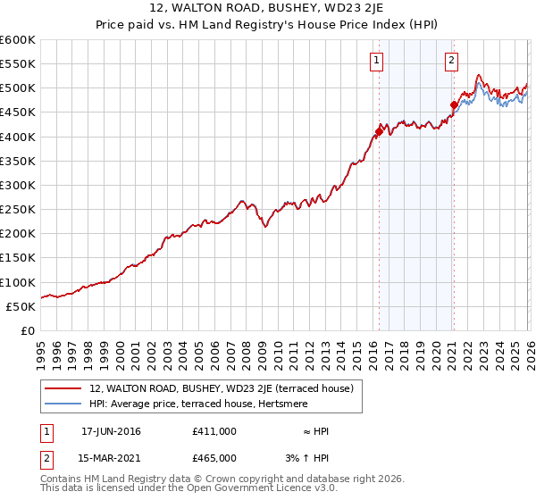 12, WALTON ROAD, BUSHEY, WD23 2JE: Price paid vs HM Land Registry's House Price Index