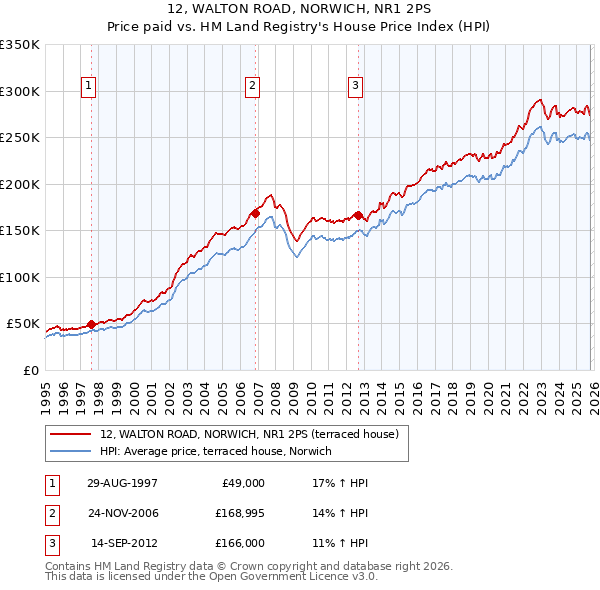 12, WALTON ROAD, NORWICH, NR1 2PS: Price paid vs HM Land Registry's House Price Index