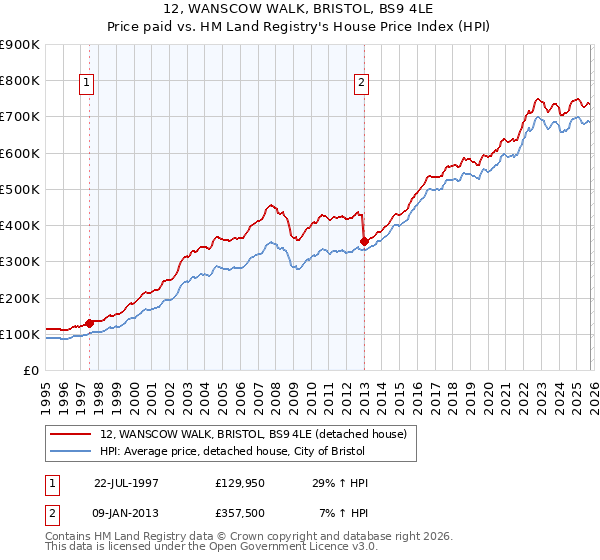 12, WANSCOW WALK, BRISTOL, BS9 4LE: Price paid vs HM Land Registry's House Price Index