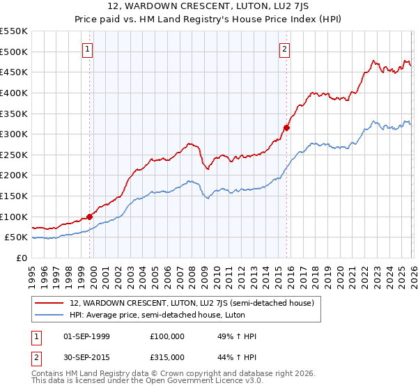 12, WARDOWN CRESCENT, LUTON, LU2 7JS: Price paid vs HM Land Registry's House Price Index