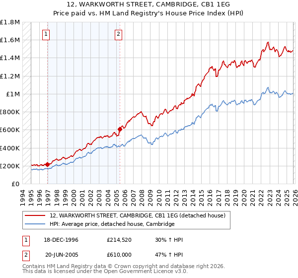 12, WARKWORTH STREET, CAMBRIDGE, CB1 1EG: Price paid vs HM Land Registry's House Price Index