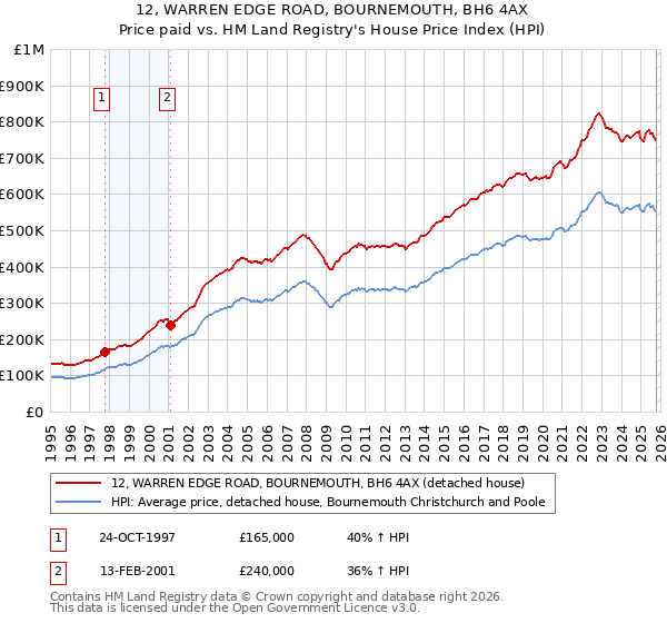 12, WARREN EDGE ROAD, BOURNEMOUTH, BH6 4AX: Price paid vs HM Land Registry's House Price Index