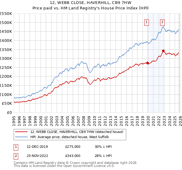 12, WEBB CLOSE, HAVERHILL, CB9 7HW: Price paid vs HM Land Registry's House Price Index