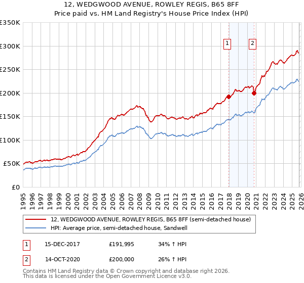 12, WEDGWOOD AVENUE, ROWLEY REGIS, B65 8FF: Price paid vs HM Land Registry's House Price Index