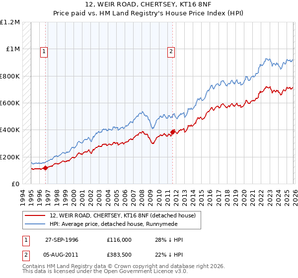 12, WEIR ROAD, CHERTSEY, KT16 8NF: Price paid vs HM Land Registry's House Price Index