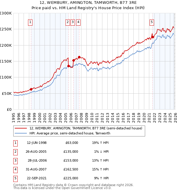 12, WEMBURY, AMINGTON, TAMWORTH, B77 3RE: Price paid vs HM Land Registry's House Price Index
