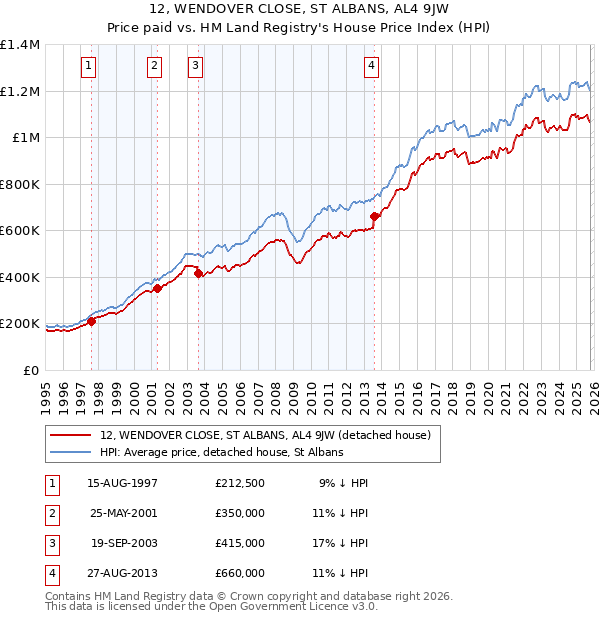 12, WENDOVER CLOSE, ST ALBANS, AL4 9JW: Price paid vs HM Land Registry's House Price Index