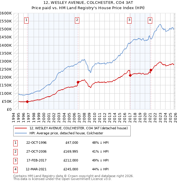 12, WESLEY AVENUE, COLCHESTER, CO4 3AT: Price paid vs HM Land Registry's House Price Index
