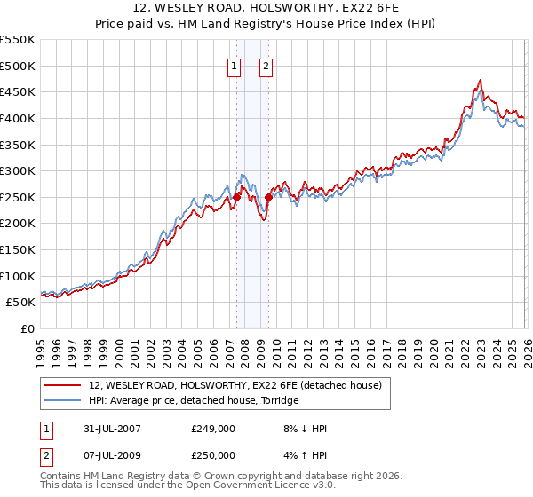 12, WESLEY ROAD, HOLSWORTHY, EX22 6FE: Price paid vs HM Land Registry's House Price Index