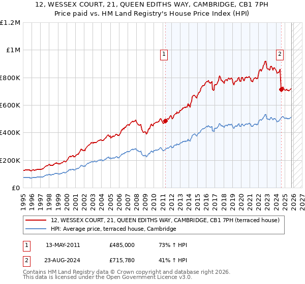 12, WESSEX COURT, 21, QUEEN EDITHS WAY, CAMBRIDGE, CB1 7PH: Price paid vs HM Land Registry's House Price Index