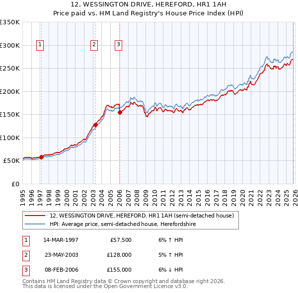 12, WESSINGTON DRIVE, HEREFORD, HR1 1AH: Price paid vs HM Land Registry's House Price Index