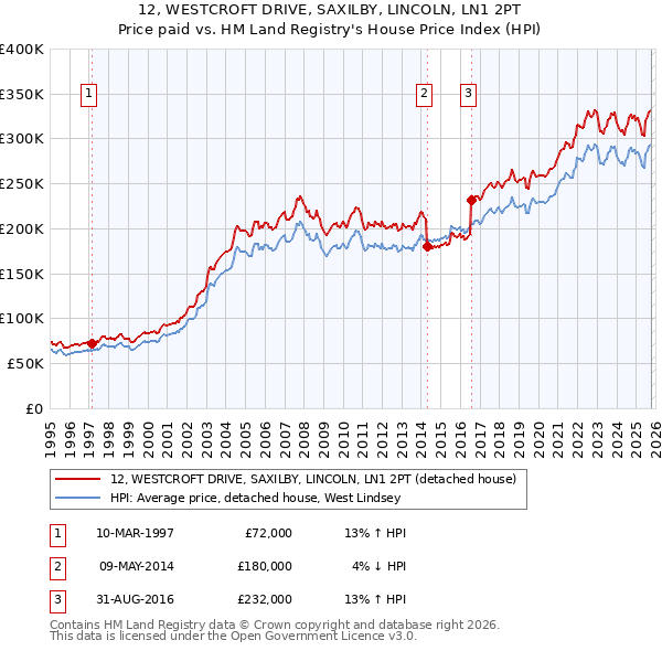 12, WESTCROFT DRIVE, SAXILBY, LINCOLN, LN1 2PT: Price paid vs HM Land Registry's House Price Index