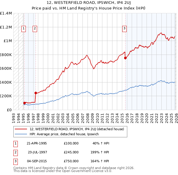 12, WESTERFIELD ROAD, IPSWICH, IP4 2UJ: Price paid vs HM Land Registry's House Price Index