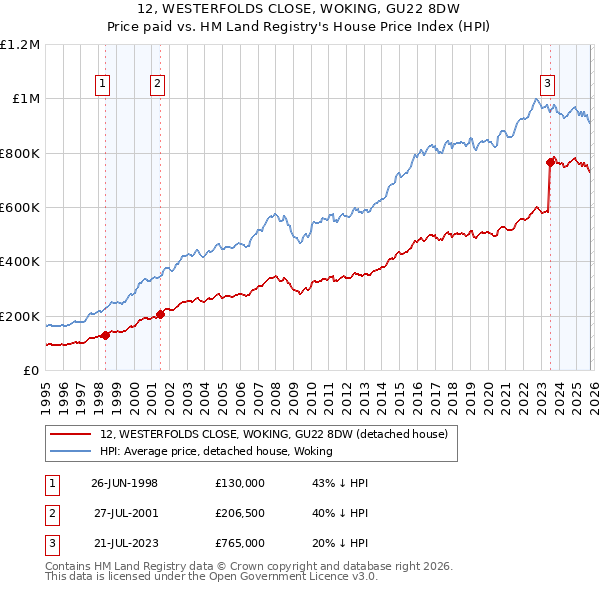 12, WESTERFOLDS CLOSE, WOKING, GU22 8DW: Price paid vs HM Land Registry's House Price Index