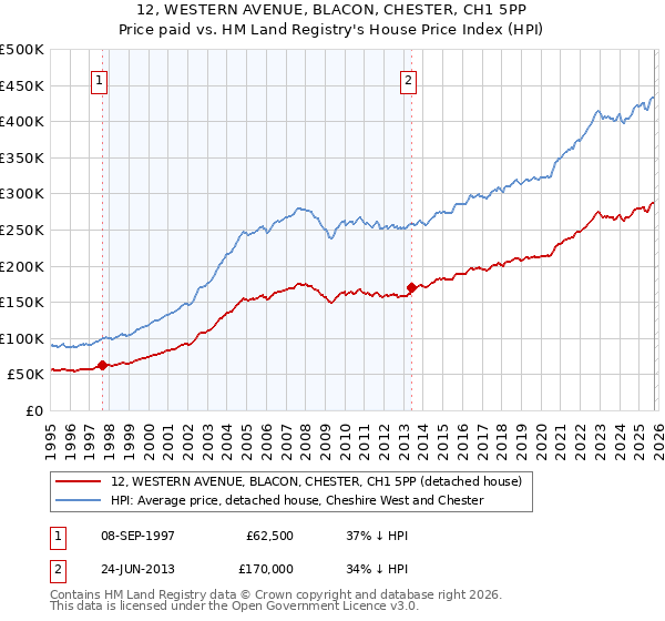 12, WESTERN AVENUE, BLACON, CHESTER, CH1 5PP: Price paid vs HM Land Registry's House Price Index