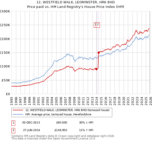 12, WESTFIELD WALK, LEOMINSTER, HR6 8HD: Price paid vs HM Land Registry's House Price Index
