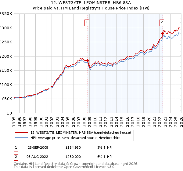 12, WESTGATE, LEOMINSTER, HR6 8SA: Price paid vs HM Land Registry's House Price Index