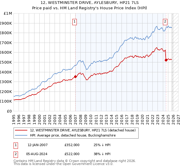 12, WESTMINSTER DRIVE, AYLESBURY, HP21 7LS: Price paid vs HM Land Registry's House Price Index